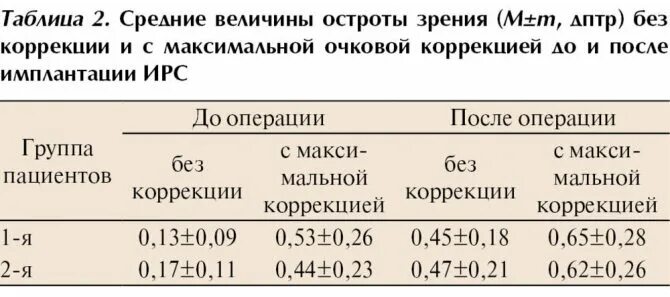 Острота зрения 05. Острота зрения с коррекцией. острота зрения без коррекции. острота зрения с коррекцией и без коррекции. острота зрения с коррекцией 0.2.