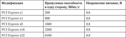 Пропускная способность sata 3