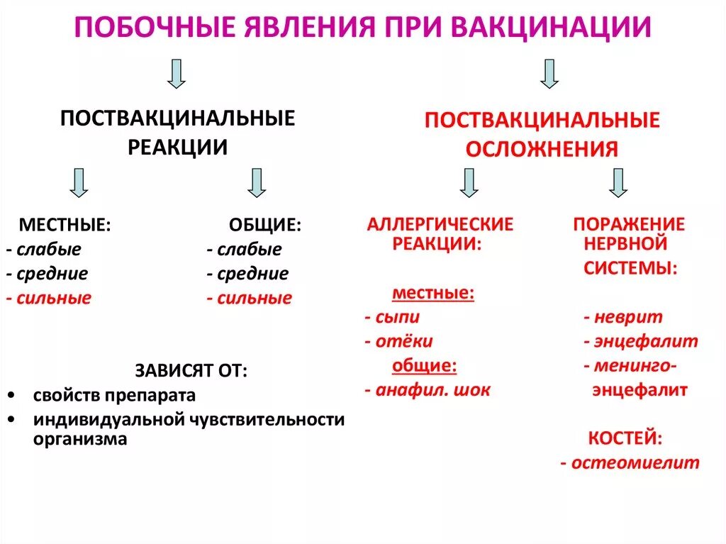 Общая реакция на вакцину. Нежелательные проявления после вакцинации. Возможные осложнения при вакцинации. Побочные явления после вакцинации. Типы побочных реакций при вакцинации..