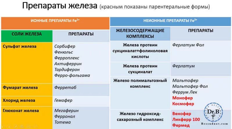 Отличают препараты. Фумарат железа препараты. Препараты железа 2 валентного. Препараты железа классификация. Препараты железа 2 и 3 валентного.