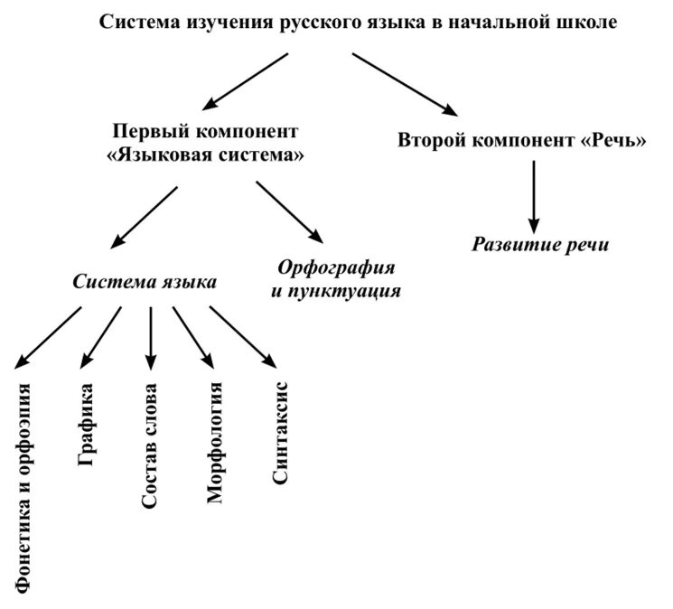 Типы образование русского языка. Лингвистические понятия в начальной школе. Изучения языковые понятия в начальной школе. Составляющие языковой системы схема. Методика изучения языковой теории в начальной школе.