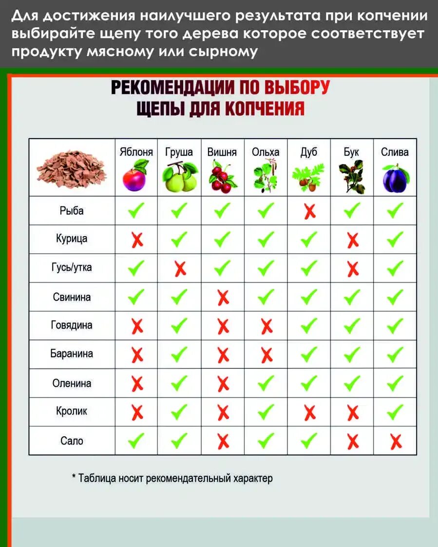 Какую щепу для копчения рыбы. Щепа для копчения таблица совместимости. Щепа для копчения таблица. Щепа для горячего копчения таблица. Дерево для копчения сала.