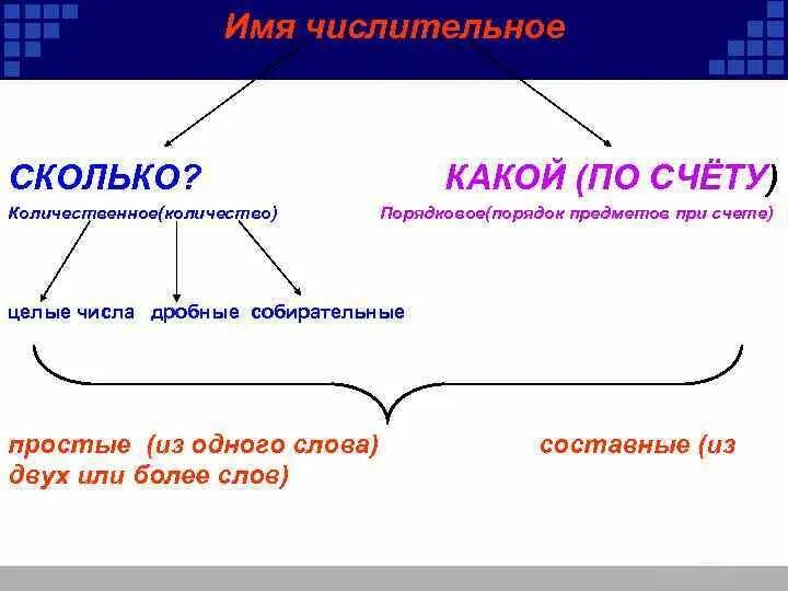 Имя числительное. Простое составное количественное порядковое. Имя числительное количественные и порядковые. Порядок предметов при счете. Насчет простой или составной