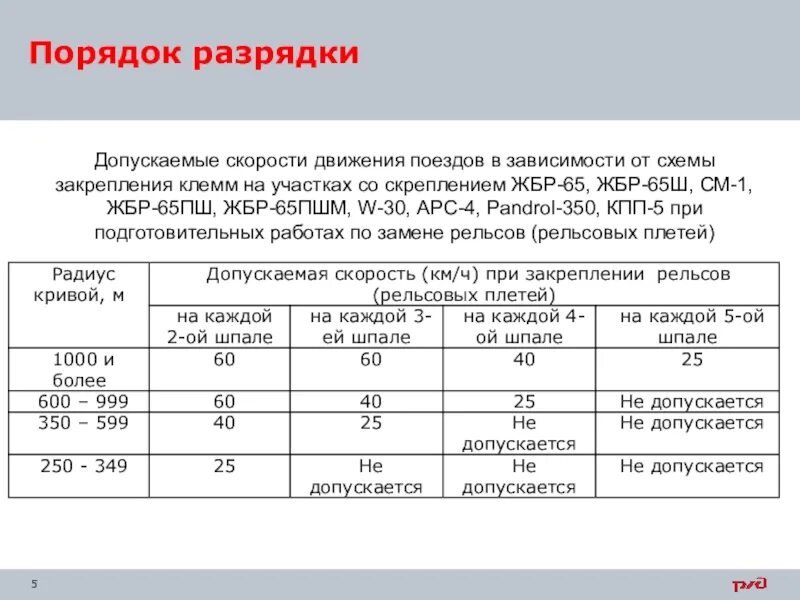 Ограничения скорости движения поездов