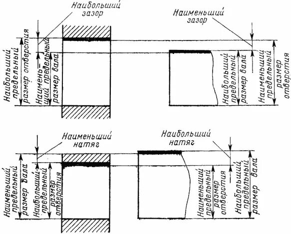 Посадки с зазором с натягом и переходные. Натяг зазор переходная посадка. Допуски и посадки с натягом и зазором. Допуски натяг зазор. Какой должна быть величина зазора