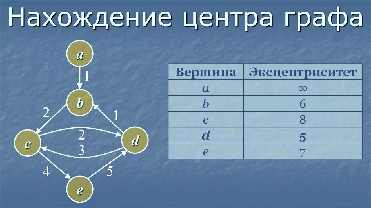 Найди слова вершина. Нахождение центра графа. Эксцентриситет графа. Эксцентриситет графы. Эксцентриситет вершины.