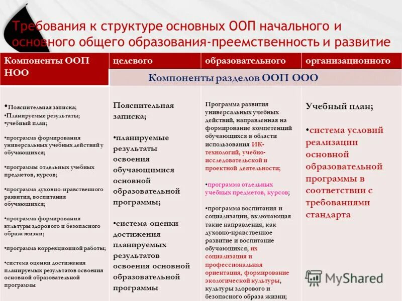 Требования к структуре программы основного общего образования. Наименование основной профессиональной образовательной программы. требования к структуре ооп ноо.
