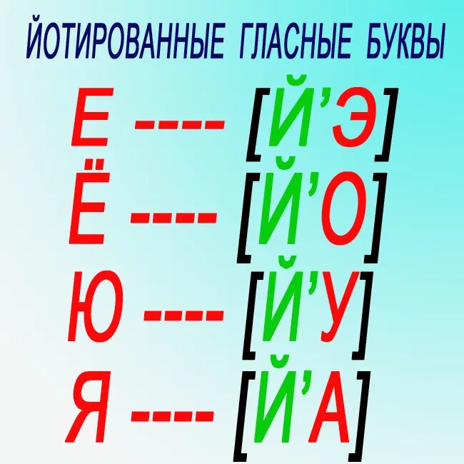 Правило буквы е звук. Йотированные гласные 1 класс. Йотированные гласные звуки. Йотированные гласные правило. Иютированные согласные.