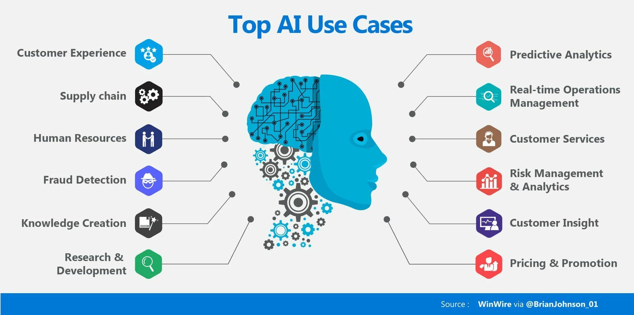 How to get iq. Ai искусственный интеллект. Машинное обучение ИИ. Сферы использования искусственного интеллекта. Искусственный интеллект в разных сферах.