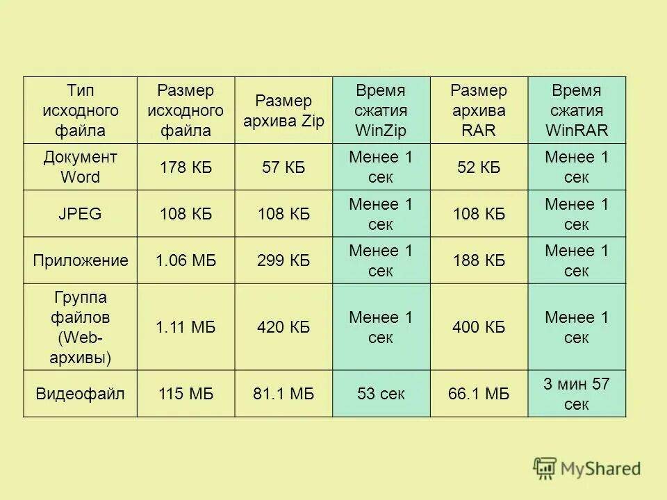 Коэффициент сжатия файла. Сжатие файлов таблица. Сравнение всех архиваторов. Таблица сжатия файлов. Сжатие файлов таблица.