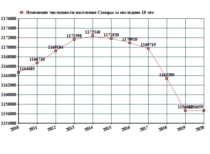 Владивосток численность населения 2022. Тольятти население численность 2022. Самарская область население численность 2022. Владивосток численность населения 2021. Изменение количества проживающих