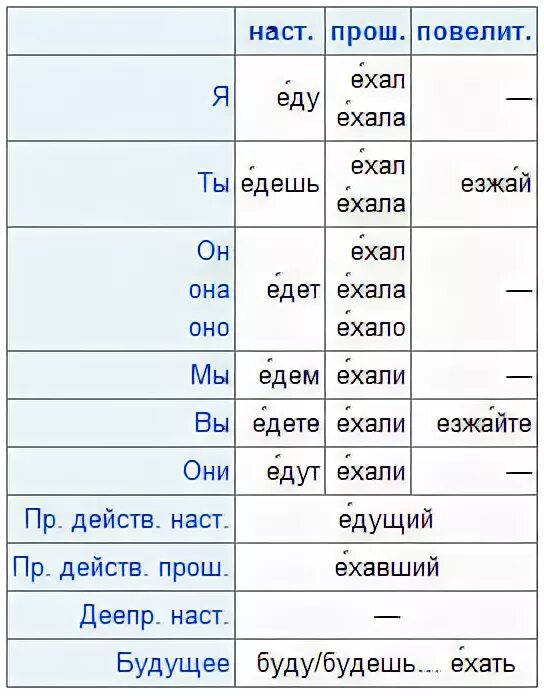 Как правильно едь езжай или поезжай