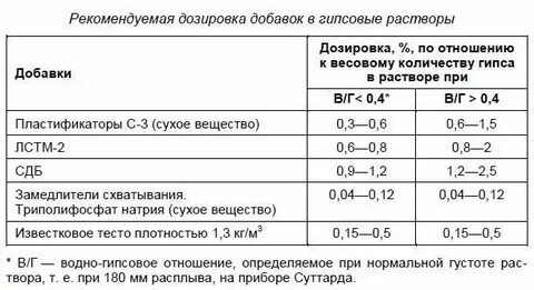 Как рассчитать гипс для заливки