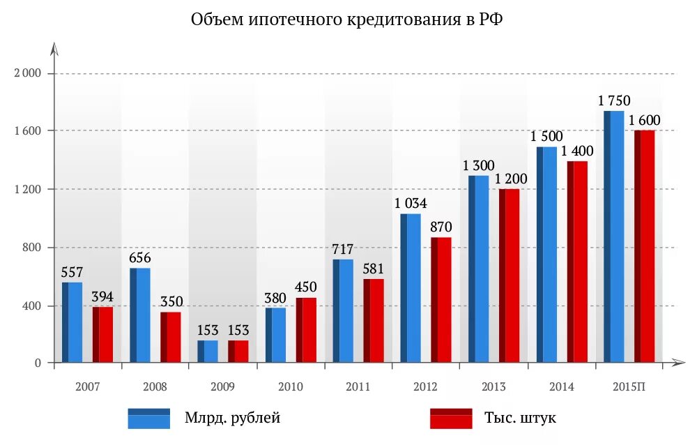 Статистика кредитов в россии. Объем ипотечного кредитования в России. Статистика ипотечного кредитования в России. Количество ипотечных кредитов в России. Анализ рынка ипотечного кредитования в России.