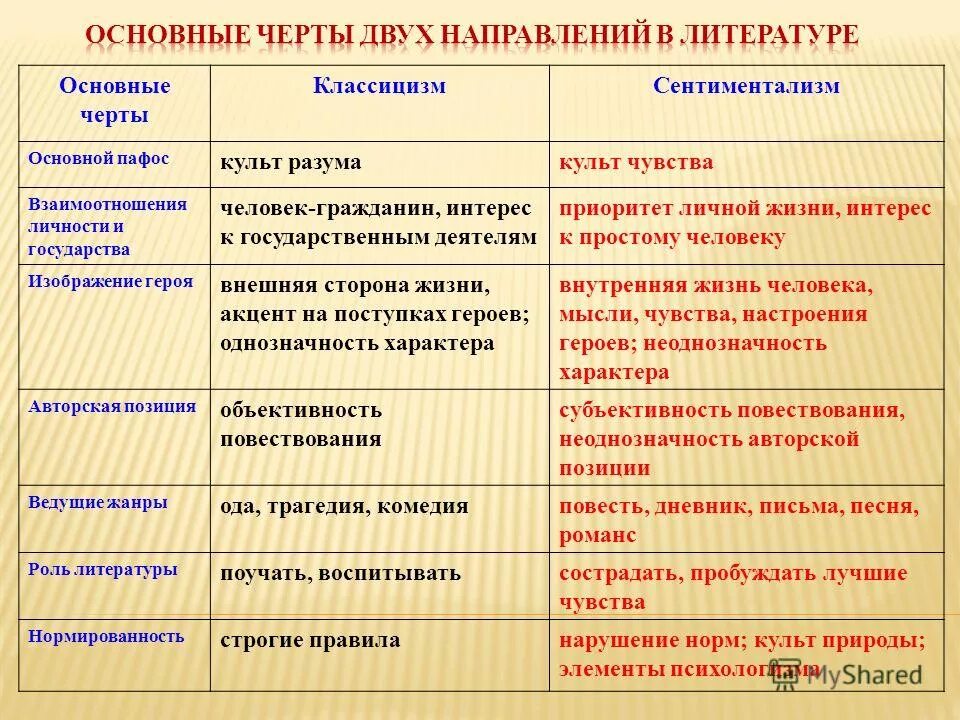 Произведение в общих чертах. Классицизм и сентиментализм. Черты классицизма и сентиментализма. Основные черты классицизма и сентиментализма. Таблица классицизм и сентиментализм.