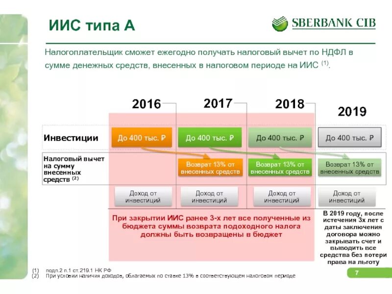 Сбербанк возврат вклада. Индивидуальный инвестиционный счет. инвестиционный счет в сбербанке. возврат подоходного по иис. ндфл по иис.