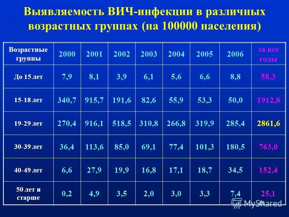 группы вич инфекции. группы риска инфицирования вич. группы риска при вич инфекции. группы риска вич и спид. эпидемиологический надзор при вич инфекции.