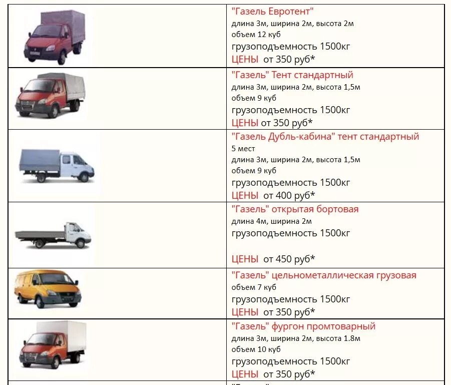 Грузоподъемность грузовиков таблица. Газель 3м объем кузова м3. Газель 4м объем кузова м3. Газель объем кузова м3. Грузоподъемность газели 5.2 м.
