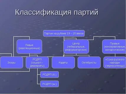 Политические силы украины