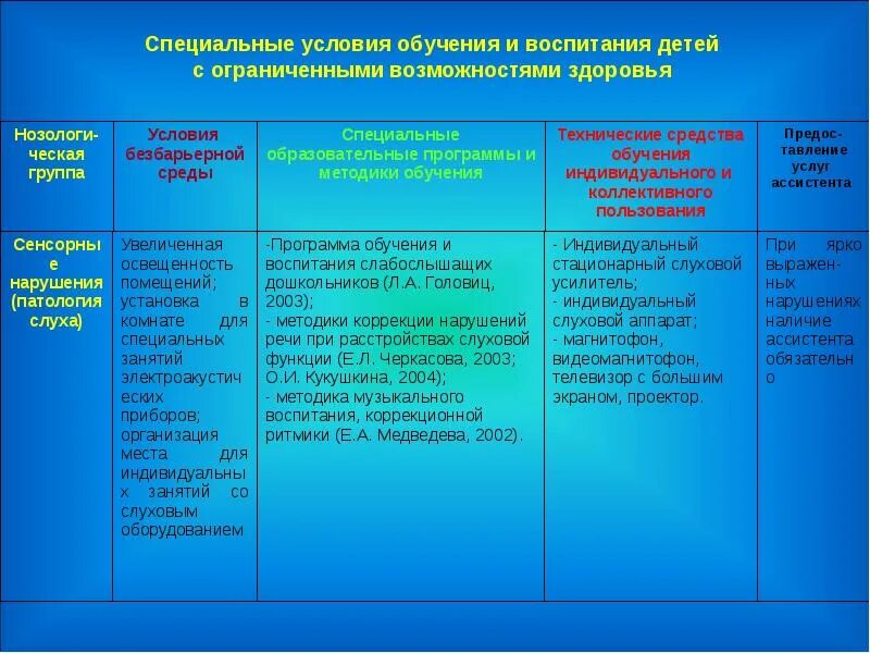 Специальные образовательные условия обучения и воспитания. Специальные условия для детей с ОВЗ В ДОУ таблица. Специальные условия для детей с ОВЗ В детском саду таблица. Специальные условия для детей с ОВЗ В ДОУ. Специальные условия обучения детей с ОВЗ.