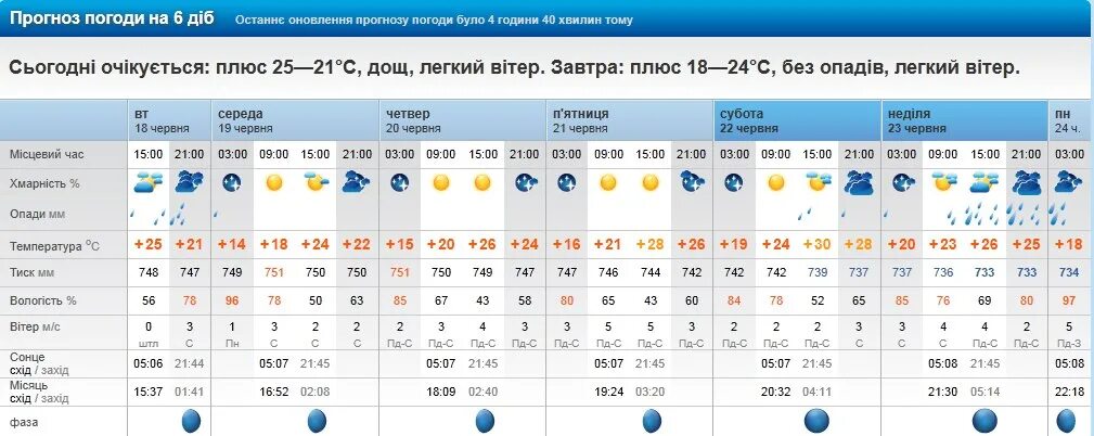 Точный прогноз рп5 в белгороде. Рп5 красный сулин ростовская область. прогноз погоды на месяц. погода в усть. температура в усть-кане.