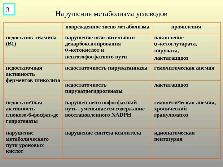 К нарушению обмена веществ относятся заболевания. Нарушение обмена веществ таблица. Профилактика нарушения обмена веществ. Заболевание, вызванное нарушением обмена веществ. Причины нарушения метаболизма.