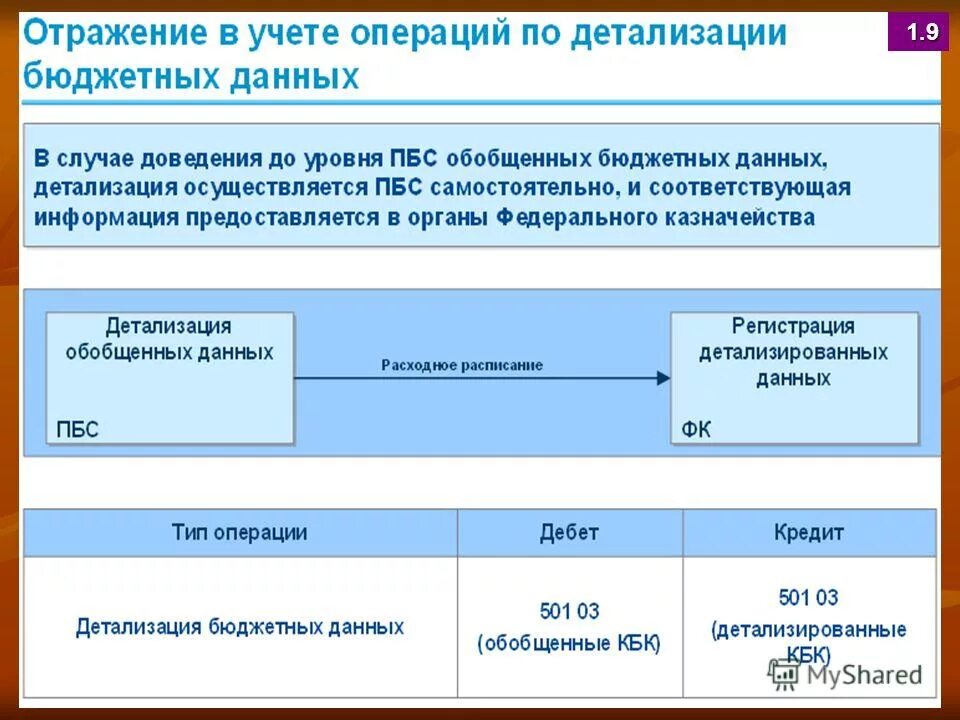 Основной бухгалтерский учет в россии