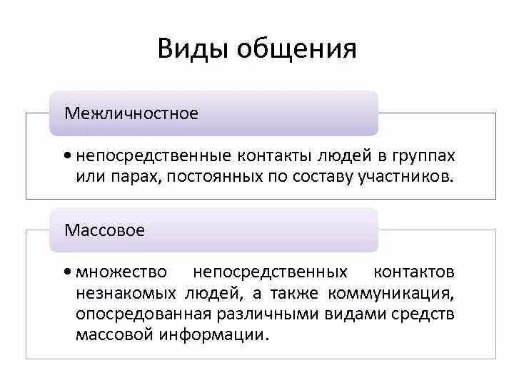 Какой из примеров иллюстрирует межличностное общение Какой из приведенных иллюстрирует межличностное общение