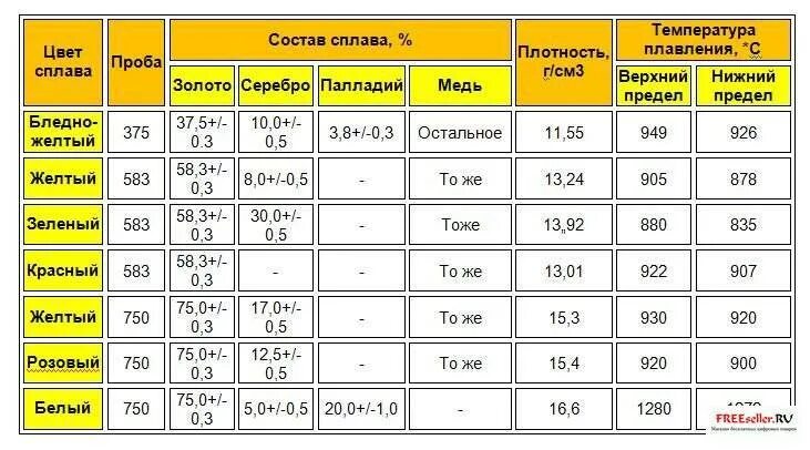 Плотность сплавов. Таблица плотности золота по пробам. Таблица плотности сплавов серебра. Плотность сплава золота 585 пробы. Плотность золотых сплавов таблица.