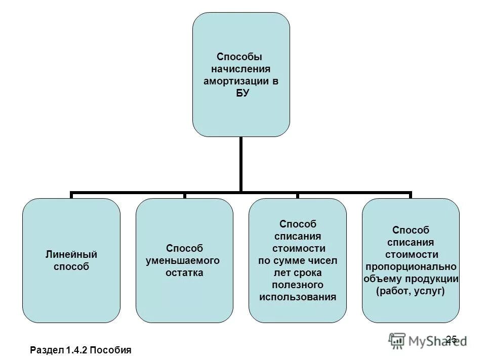Способы расчета амортизации основных средств. Перечислите способы начисления амортизации основных средств. Методы начисления амортизации основных средств схема. 4 Метода амортизации основных средств. 4 метода амортизации