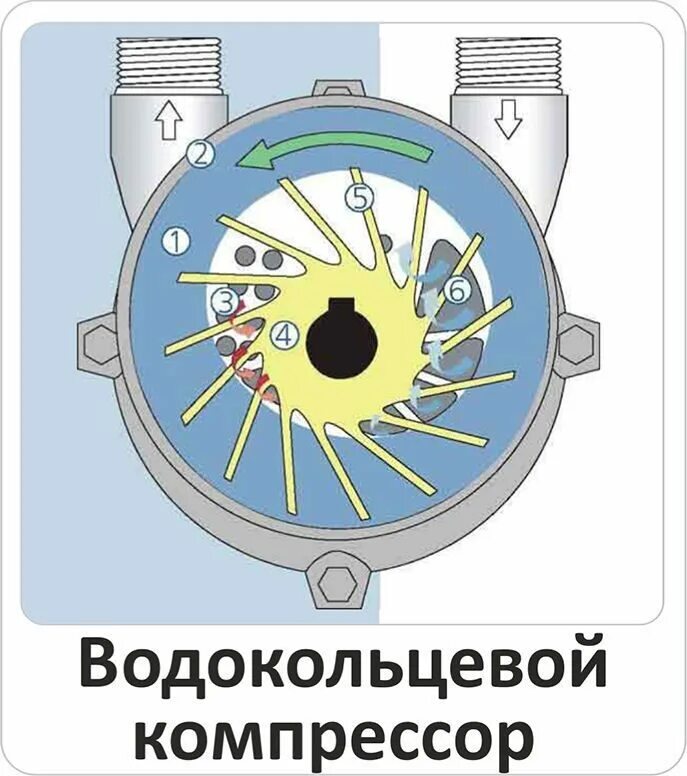 Жидкостно кольцевой. Вакуумный насос водокольцевой принцип. Жидкостно-кольцевые вакуумные насосы принцип работы. Водокольцевой вакуумный насос elrpx 400 a. Водокольцевой вакуумный насос принцип работы.