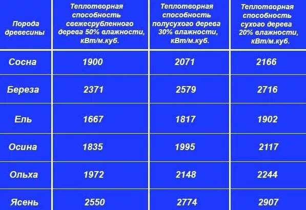 Сколько кг дров надо сжечь. КПД горения древесины таблица. Таблица теплоотдачи древесины. КПД горения разных пород древесины. Таблица теплотворной способности дров различной древесины.