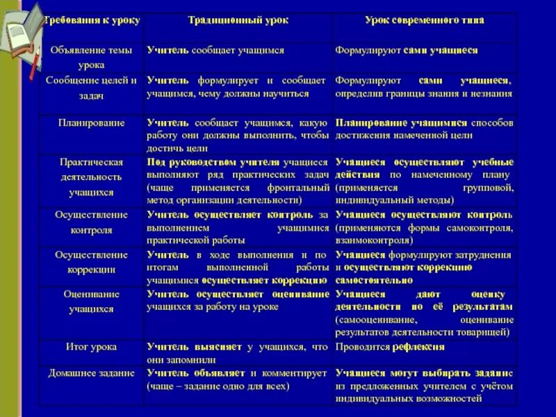 Структура разных уроков. Структура разных уроков