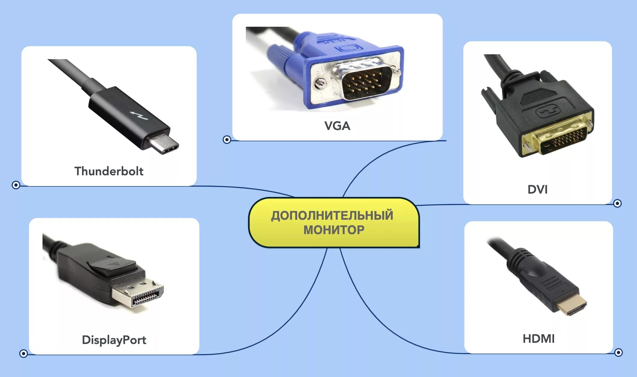 Какой кабель нужен для монитора. Типы разъемов ВГА. Как подключить монитор к ПК. Подсоединение ВГА монитор к компьютеру. Провода для монитора компьютера типы разъема.