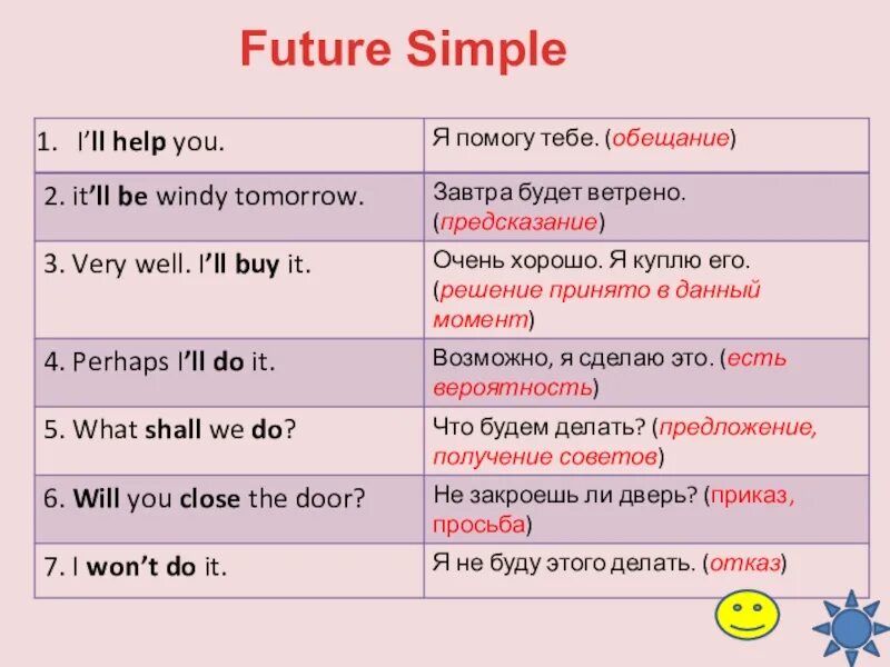 Перевести глаголы в future simple. Правило по английскому Future simple. Таблица по английскому языку Future simple. Правило Future simple в английском. Временные маркеры Future simple.