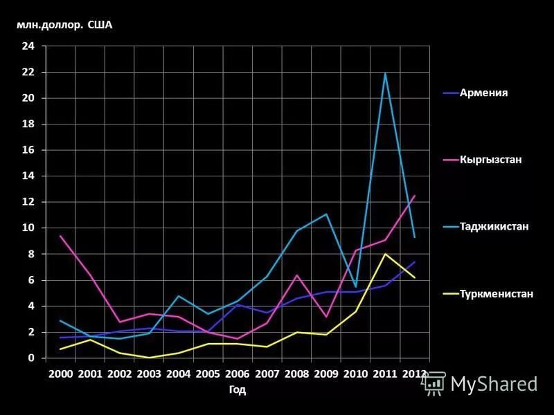 Динамика реферат точики. Зависимость экономики россии