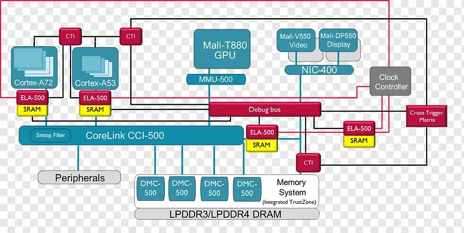 Arm архитектура. Система на чипе. Система на кристалле. Система на кристалле soc. Arm systems