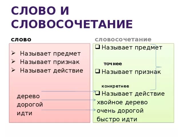 Словосочетание со словом парашют. Словосочетания из предложения пример. Разбор словосочетания. Словосочетание со словом. Составить словосочетания из данных слов.
