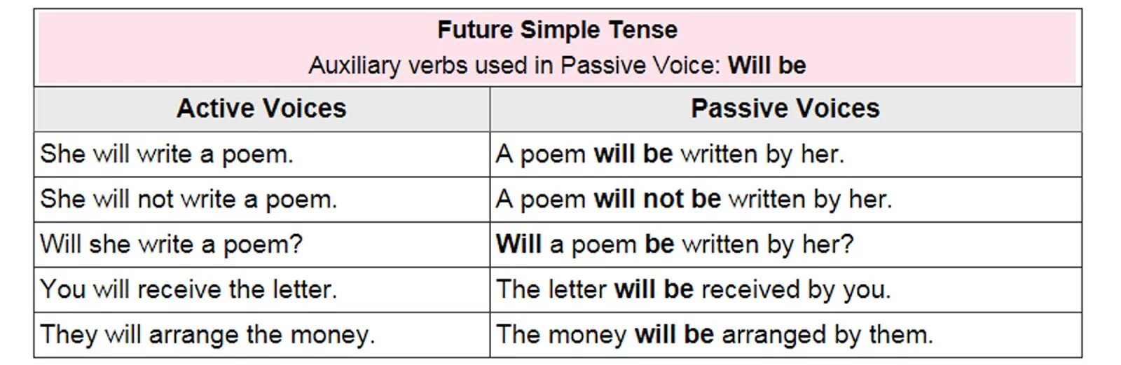 Passive voice упражнения. Пассивный залог в английском языке упражнения. Пассив в английском языке таблица. Active voice and passive voice. Past simple active sentences.