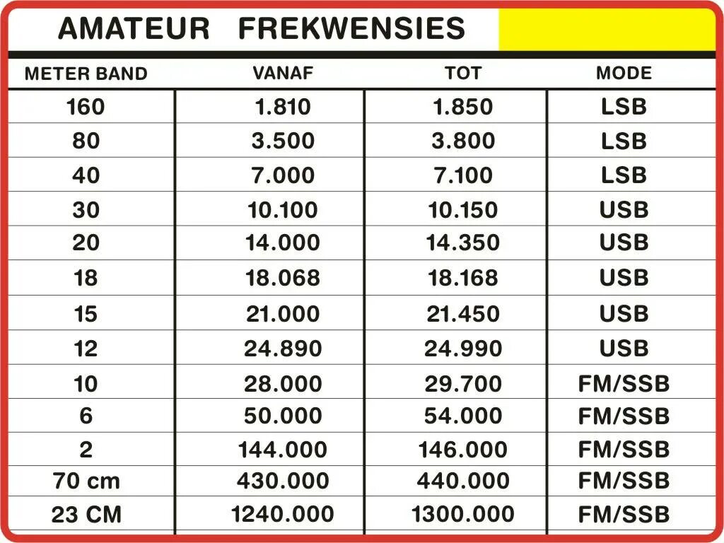 HF частоты. Band частоты. PMR частоты. Разрешённые частоты VHF для радиолюбителей. Частоты 40 48