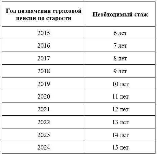 Страховой стаж для пенсии по старости. Страховой стаж для назначения пенсии по старости. Страховой стаж для пенсии по старости для женщин. Таблица страхового стажа для пенсии. Продолжительность стажа размер пенсии