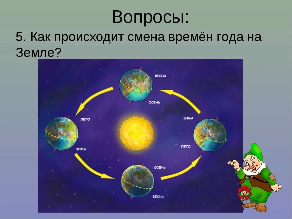 Влияние смены времен. Смена зимы и лета на земле. Схема смены времен года 4 класс. Смена времён года на земле происходит. Смена времён года на земле для детей.