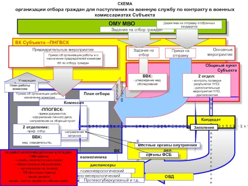 Организация отбора документов. Отбор на военную службу. Схема организации мероприятия. Алгоритм отбора кандидатов на военную службу по контракту. План работы по отбору граждан на военную службу по контракту.