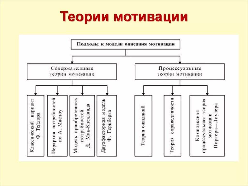 Перечислите теории мотивации. Теории мотивации схема. Классификация теорий мотивации персонала. 3 группы мотивации