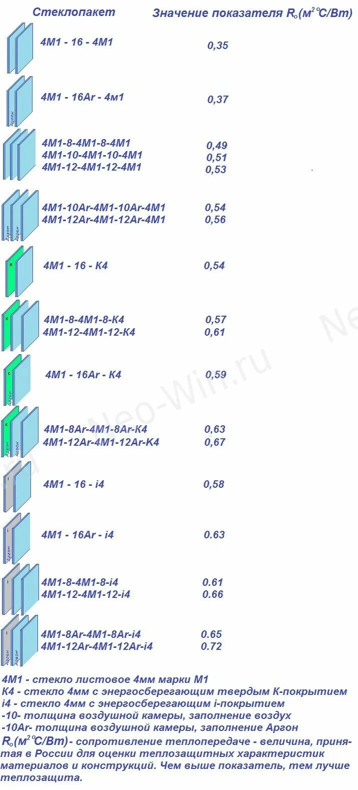 Спд 4м1. Характеристики стеклопакета. Технические характеристики стеклопакетов. Таблица теплопроводности стеклопакетов. Сопротивление теплопередаче стеклопакетов таблица.