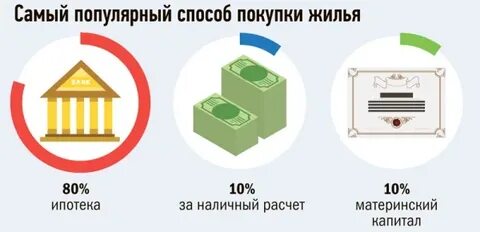 Какой процент на покупку дома
