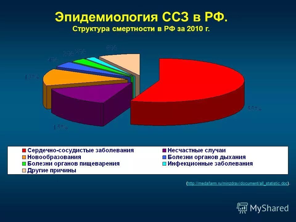 смертность сердечно-сосудистые заболевания. распространенность ссз. заболевания сердечно сосудистые в феврале 2022 года таблица. структура причин смерти в россии 2020. сердечно сосудистые заболевания 2020.