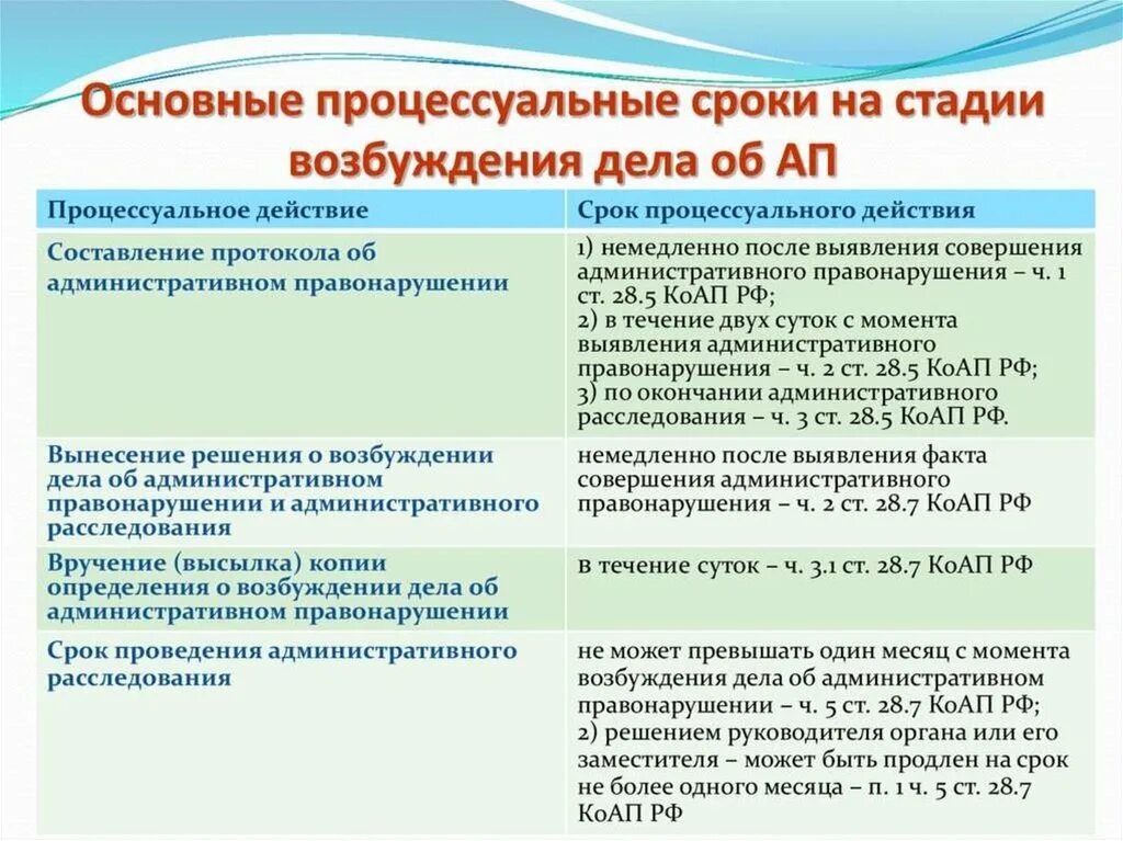 Стадии производства дела об административном правонарушении. Срок следствия по административному правонарушению. Сроки расследования дела об административном правонарушении. Стадии возбуждения административного дела.