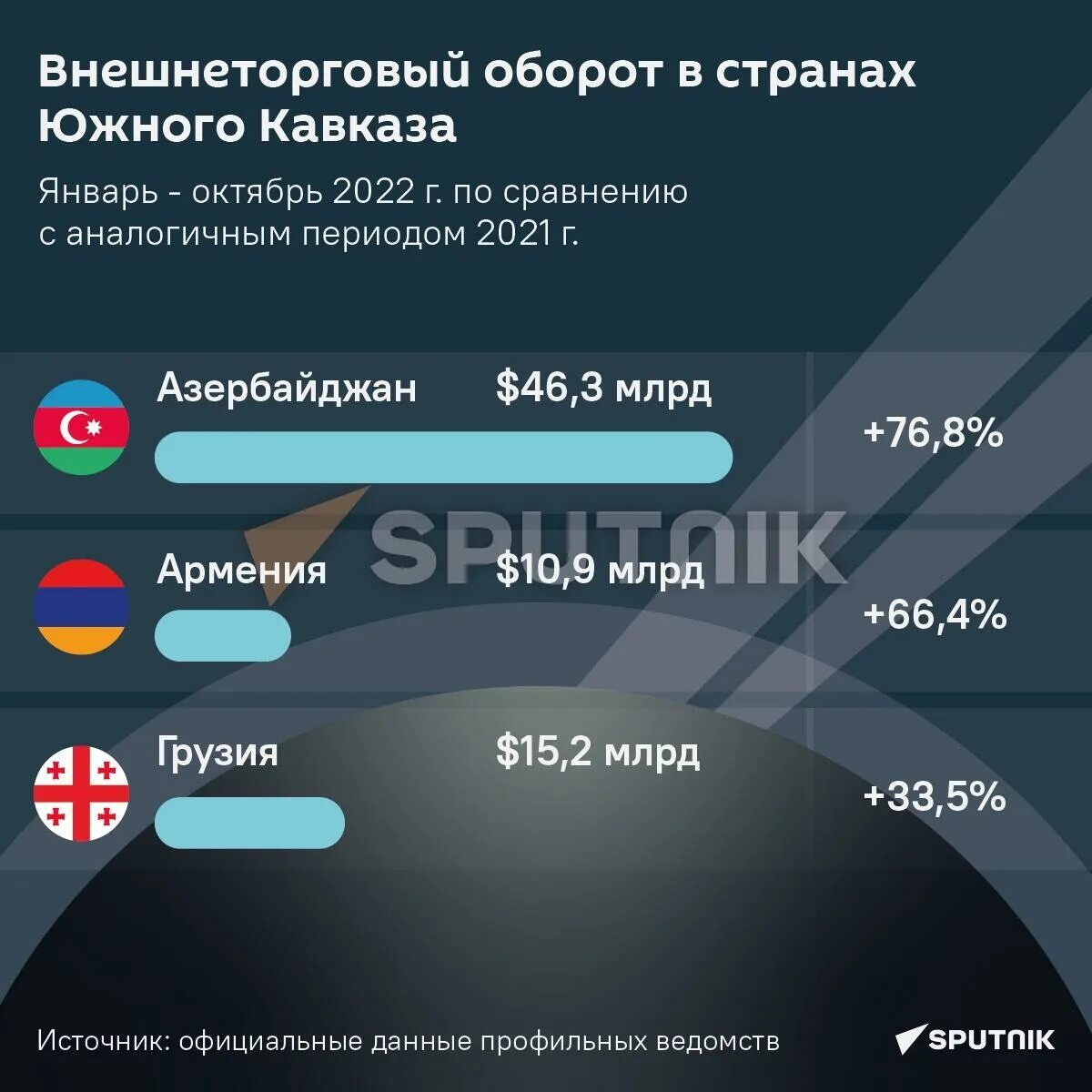 Году внешнеторговый оборот. Внешнеторговый оборот Армении. Внешнеторговый оборот России 2022. Внешнеторговый оборот Азербайджана. Внешнеторговый оборот на душу населения.