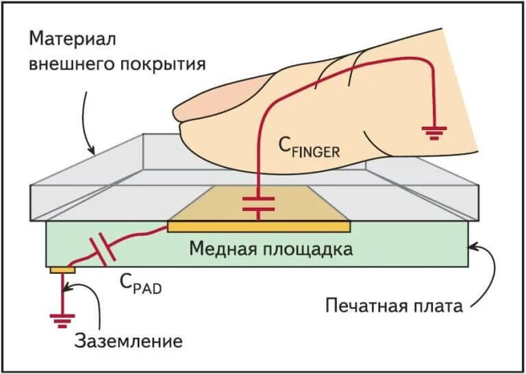 Принцип работы кнопки. Принцип действия сенсорной кнопки. емкостная сенсорная кнопка схема. тачпад принцип действия. емкостные сенсоры принцип действия.
